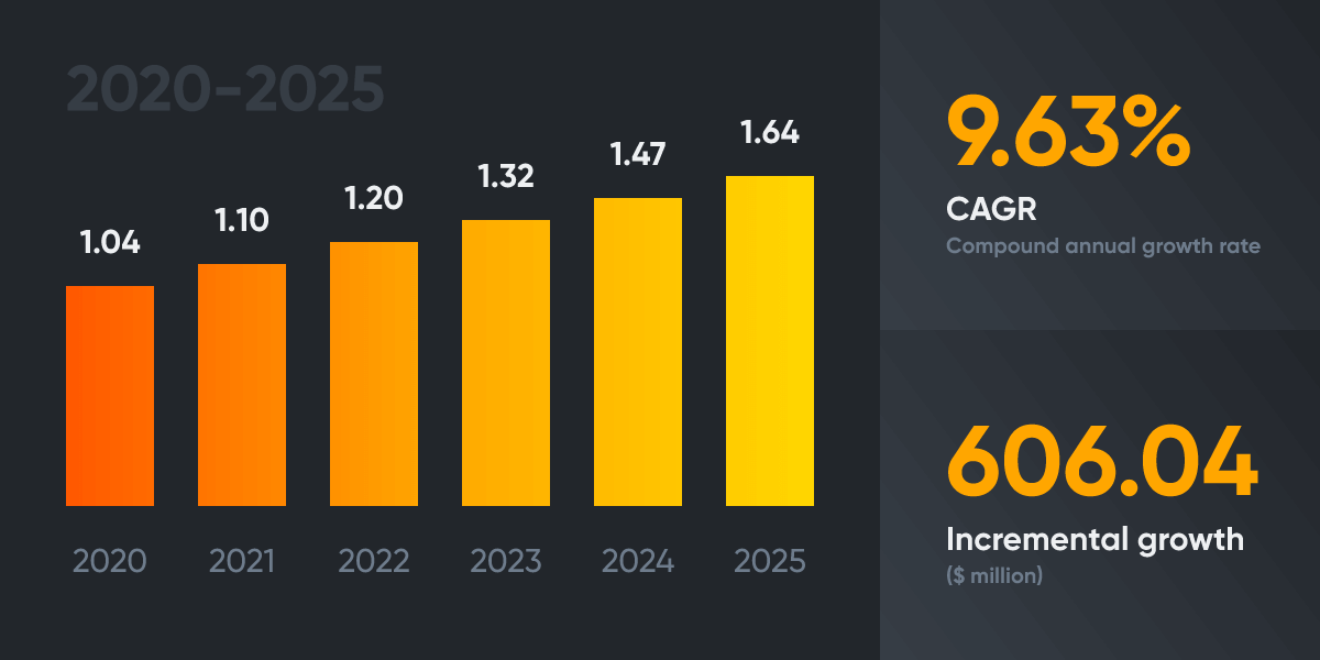 GPU Market size and forecast 2020-2025