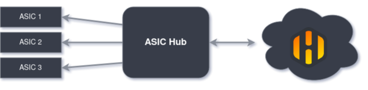 ASIC Hub Architecture